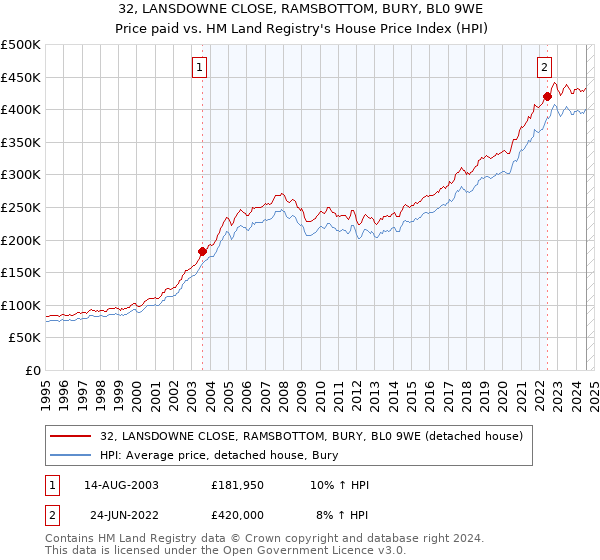 32, LANSDOWNE CLOSE, RAMSBOTTOM, BURY, BL0 9WE: Price paid vs HM Land Registry's House Price Index