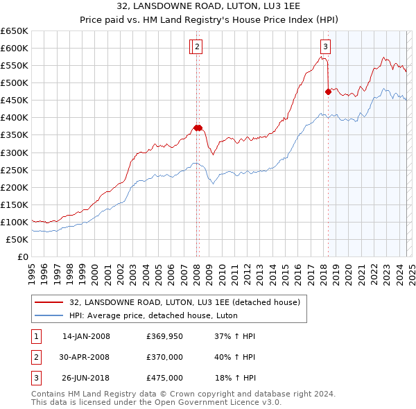 32, LANSDOWNE ROAD, LUTON, LU3 1EE: Price paid vs HM Land Registry's House Price Index