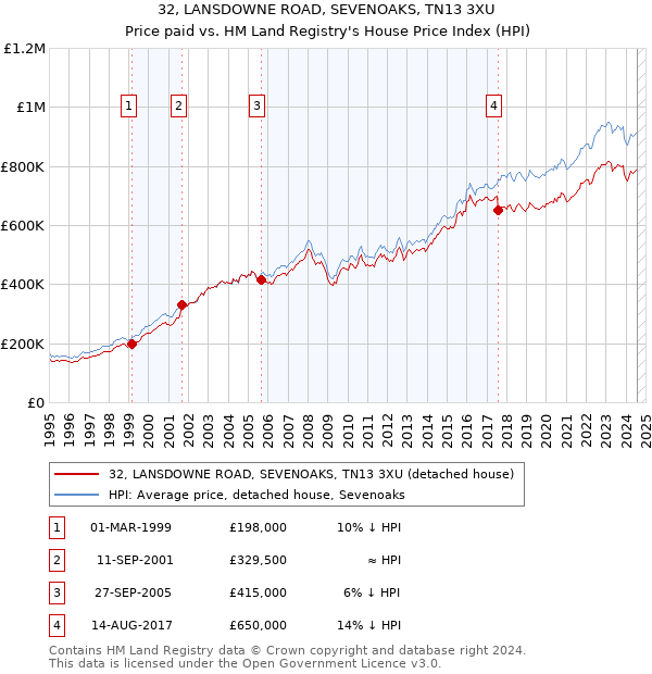 32, LANSDOWNE ROAD, SEVENOAKS, TN13 3XU: Price paid vs HM Land Registry's House Price Index