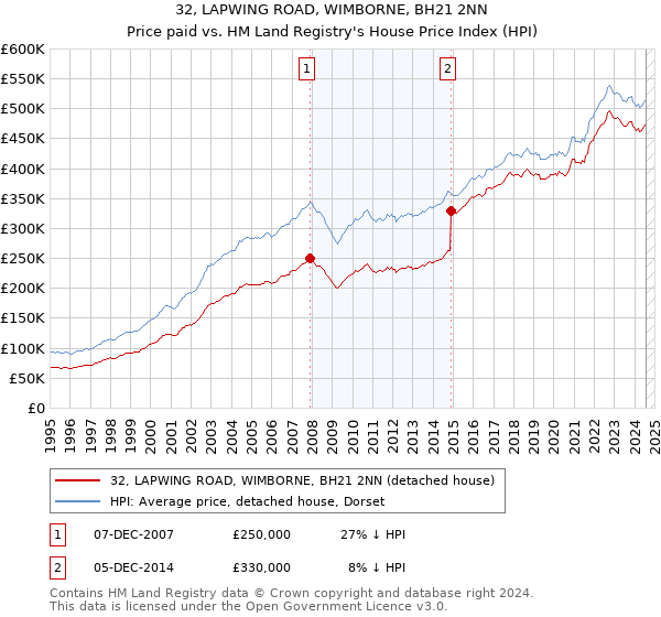 32, LAPWING ROAD, WIMBORNE, BH21 2NN: Price paid vs HM Land Registry's House Price Index