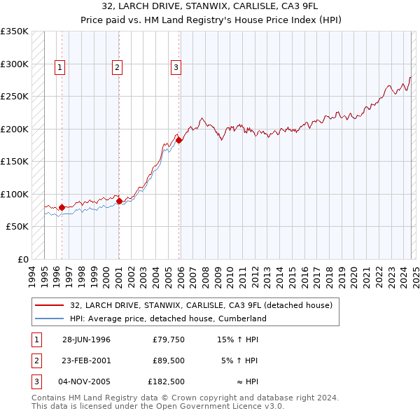 32, LARCH DRIVE, STANWIX, CARLISLE, CA3 9FL: Price paid vs HM Land Registry's House Price Index