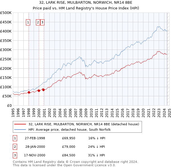 32, LARK RISE, MULBARTON, NORWICH, NR14 8BE: Price paid vs HM Land Registry's House Price Index