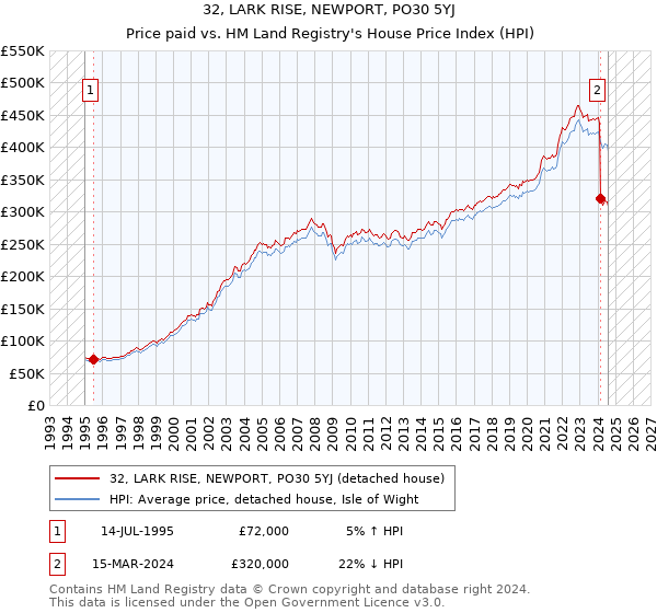 32, LARK RISE, NEWPORT, PO30 5YJ: Price paid vs HM Land Registry's House Price Index