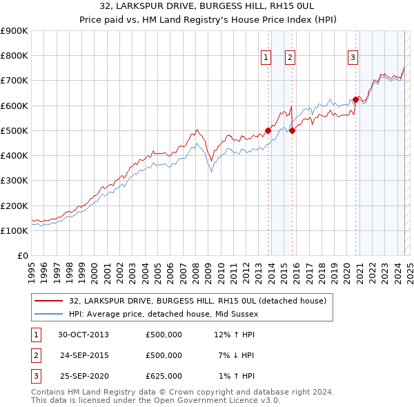 32, LARKSPUR DRIVE, BURGESS HILL, RH15 0UL: Price paid vs HM Land Registry's House Price Index