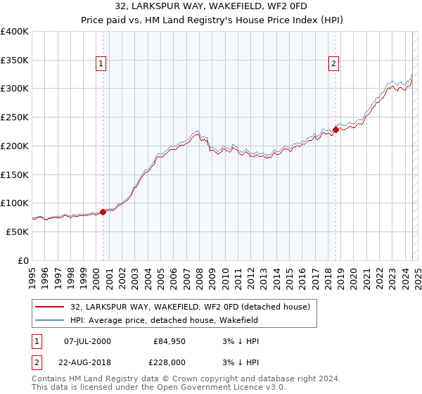 32, LARKSPUR WAY, WAKEFIELD, WF2 0FD: Price paid vs HM Land Registry's House Price Index