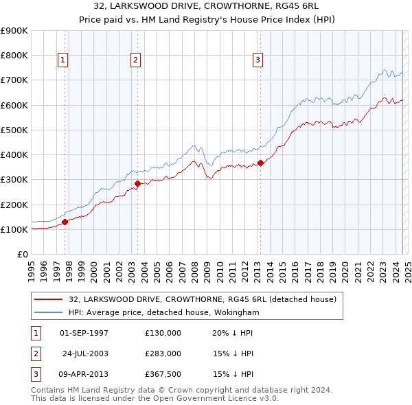 32, LARKSWOOD DRIVE, CROWTHORNE, RG45 6RL: Price paid vs HM Land Registry's House Price Index