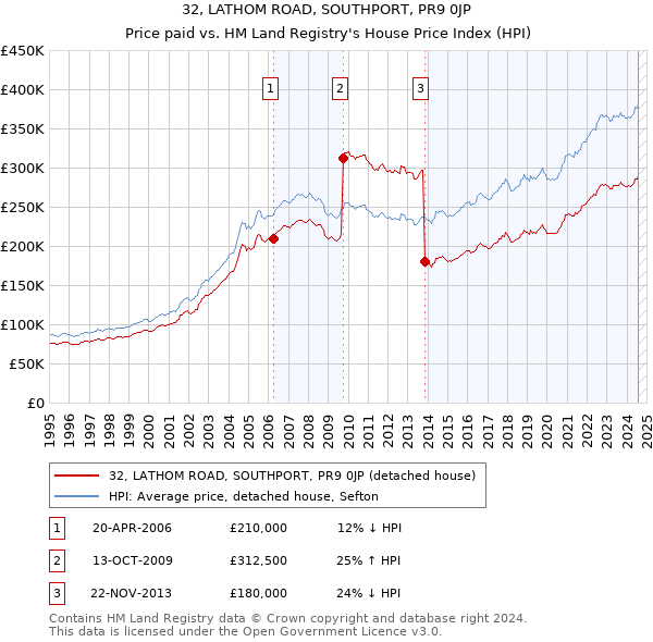 32, LATHOM ROAD, SOUTHPORT, PR9 0JP: Price paid vs HM Land Registry's House Price Index