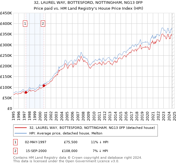 32, LAUREL WAY, BOTTESFORD, NOTTINGHAM, NG13 0FP: Price paid vs HM Land Registry's House Price Index