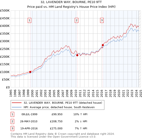 32, LAVENDER WAY, BOURNE, PE10 9TT: Price paid vs HM Land Registry's House Price Index