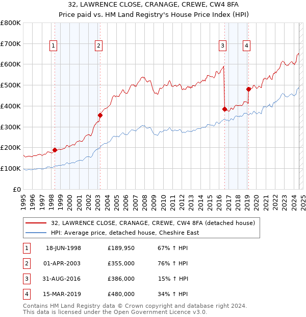 32, LAWRENCE CLOSE, CRANAGE, CREWE, CW4 8FA: Price paid vs HM Land Registry's House Price Index