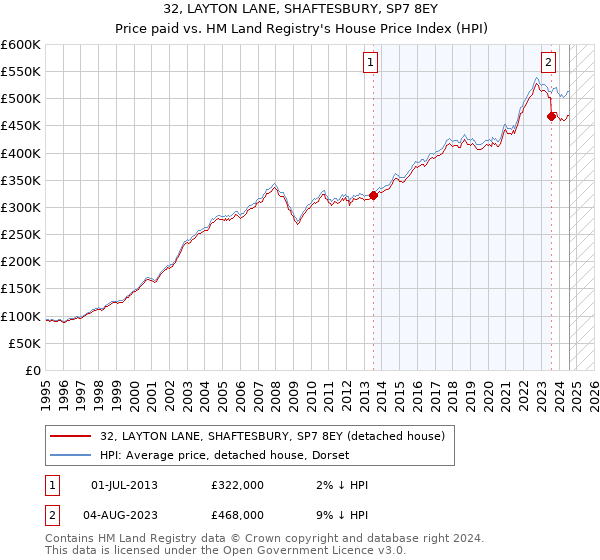 32, LAYTON LANE, SHAFTESBURY, SP7 8EY: Price paid vs HM Land Registry's House Price Index