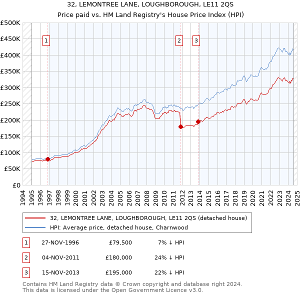 32, LEMONTREE LANE, LOUGHBOROUGH, LE11 2QS: Price paid vs HM Land Registry's House Price Index