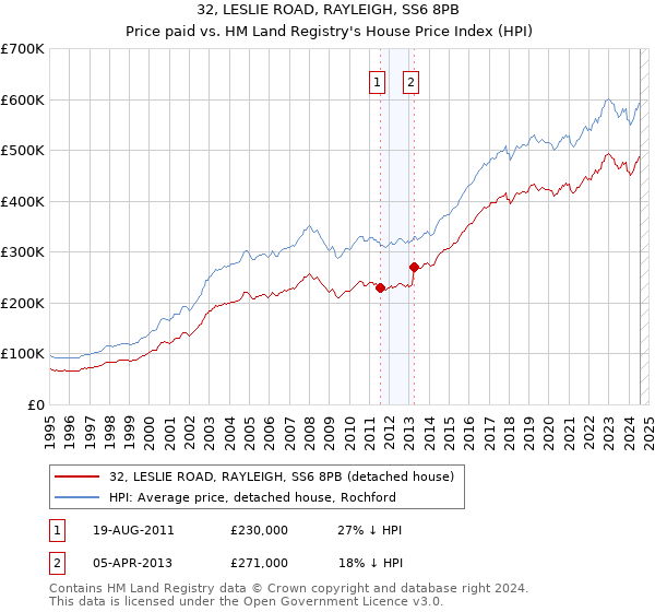 32, LESLIE ROAD, RAYLEIGH, SS6 8PB: Price paid vs HM Land Registry's House Price Index