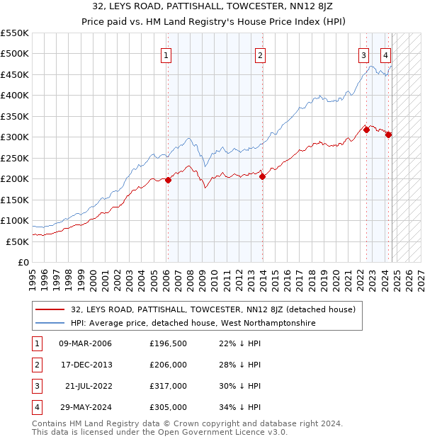 32, LEYS ROAD, PATTISHALL, TOWCESTER, NN12 8JZ: Price paid vs HM Land Registry's House Price Index