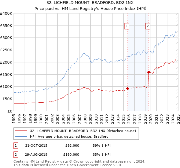 32, LICHFIELD MOUNT, BRADFORD, BD2 1NX: Price paid vs HM Land Registry's House Price Index