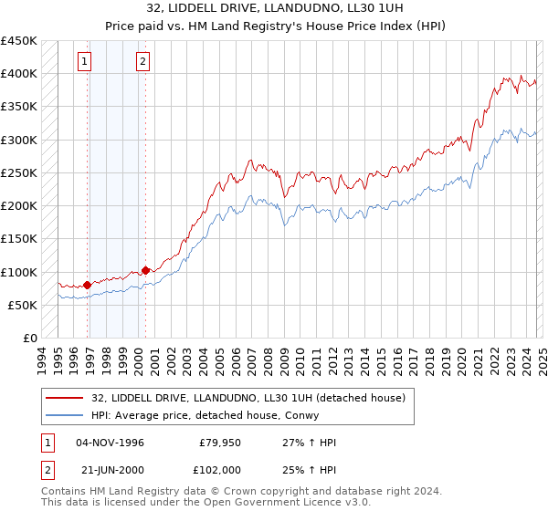 32, LIDDELL DRIVE, LLANDUDNO, LL30 1UH: Price paid vs HM Land Registry's House Price Index