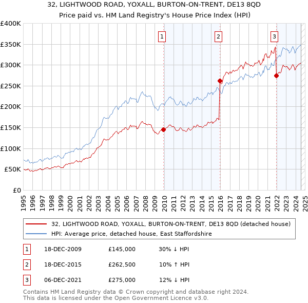 32, LIGHTWOOD ROAD, YOXALL, BURTON-ON-TRENT, DE13 8QD: Price paid vs HM Land Registry's House Price Index