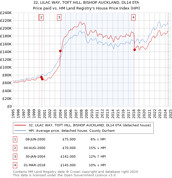 32, LILAC WAY, TOFT HILL, BISHOP AUCKLAND, DL14 0TA: Price paid vs HM Land Registry's House Price Index