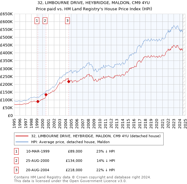 32, LIMBOURNE DRIVE, HEYBRIDGE, MALDON, CM9 4YU: Price paid vs HM Land Registry's House Price Index