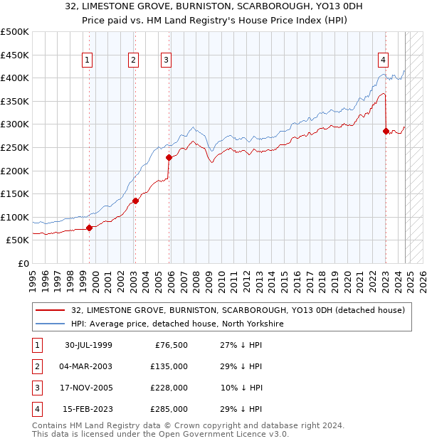 32, LIMESTONE GROVE, BURNISTON, SCARBOROUGH, YO13 0DH: Price paid vs HM Land Registry's House Price Index