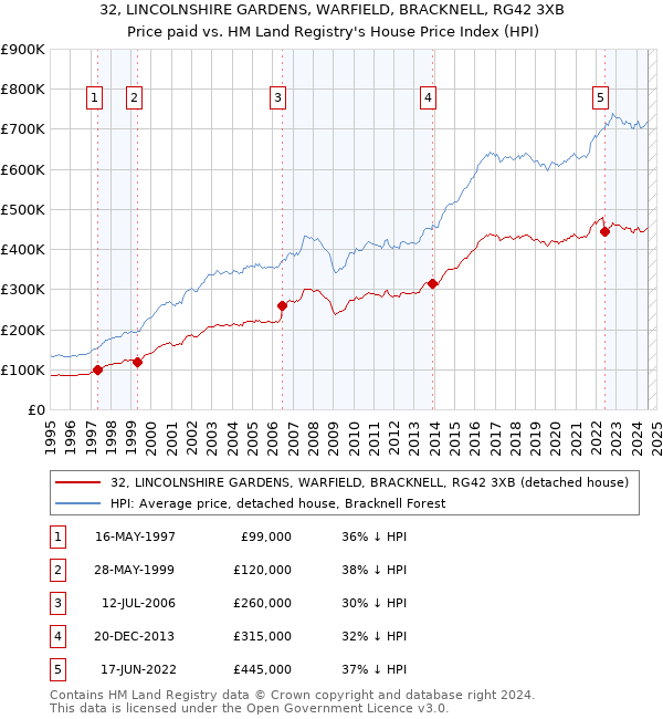 32, LINCOLNSHIRE GARDENS, WARFIELD, BRACKNELL, RG42 3XB: Price paid vs HM Land Registry's House Price Index