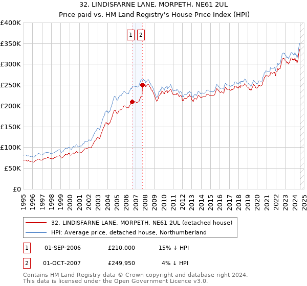 32, LINDISFARNE LANE, MORPETH, NE61 2UL: Price paid vs HM Land Registry's House Price Index