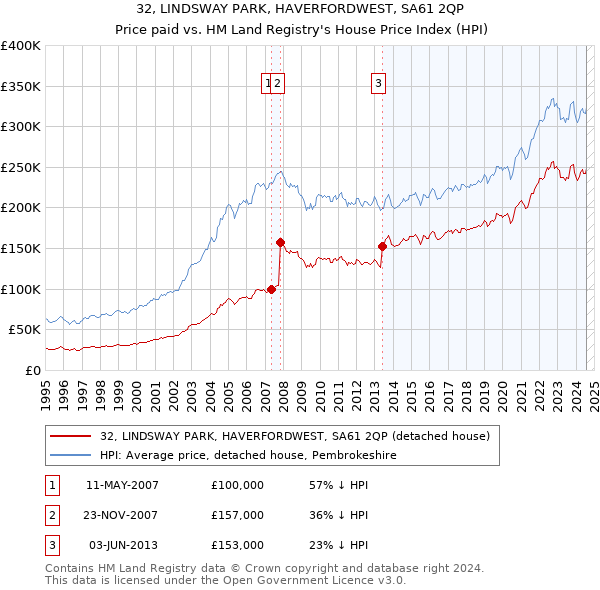 32, LINDSWAY PARK, HAVERFORDWEST, SA61 2QP: Price paid vs HM Land Registry's House Price Index