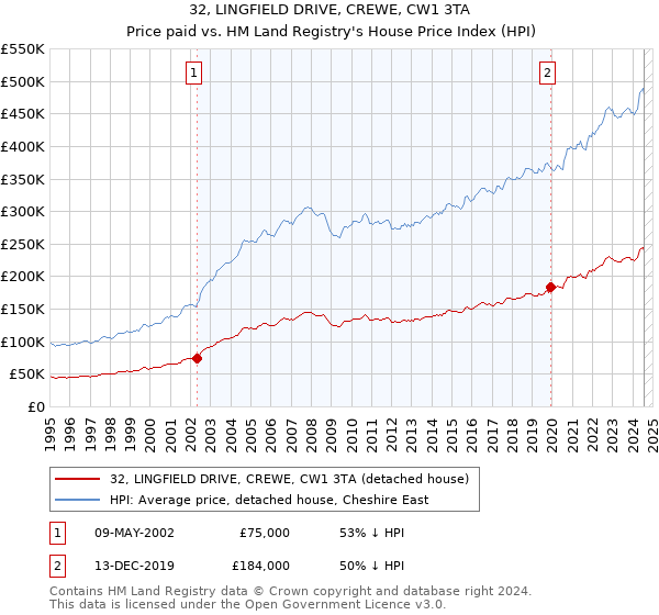 32, LINGFIELD DRIVE, CREWE, CW1 3TA: Price paid vs HM Land Registry's House Price Index