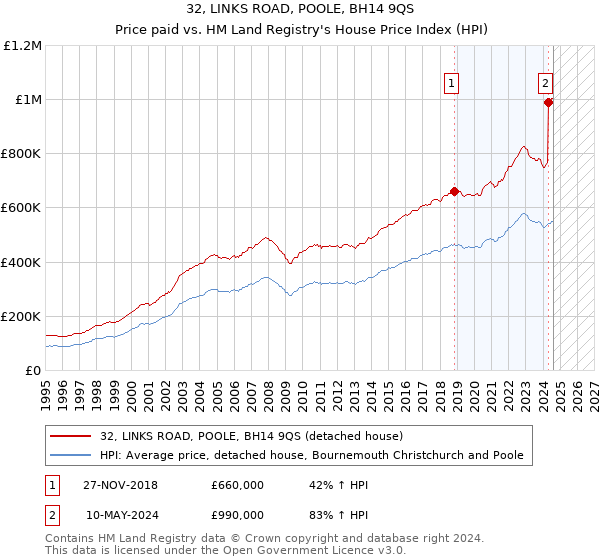 32, LINKS ROAD, POOLE, BH14 9QS: Price paid vs HM Land Registry's House Price Index