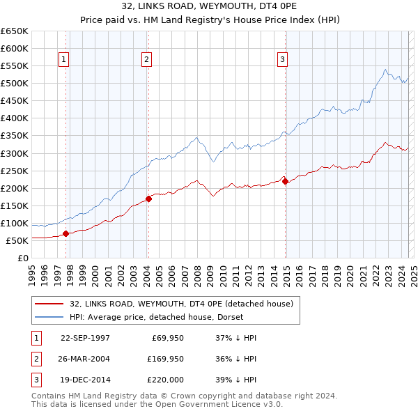 32, LINKS ROAD, WEYMOUTH, DT4 0PE: Price paid vs HM Land Registry's House Price Index