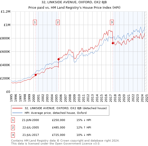 32, LINKSIDE AVENUE, OXFORD, OX2 8JB: Price paid vs HM Land Registry's House Price Index