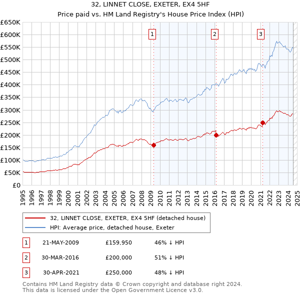 32, LINNET CLOSE, EXETER, EX4 5HF: Price paid vs HM Land Registry's House Price Index