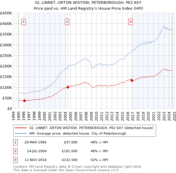 32, LINNET, ORTON WISTOW, PETERBOROUGH, PE2 6XY: Price paid vs HM Land Registry's House Price Index