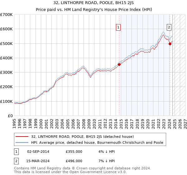 32, LINTHORPE ROAD, POOLE, BH15 2JS: Price paid vs HM Land Registry's House Price Index