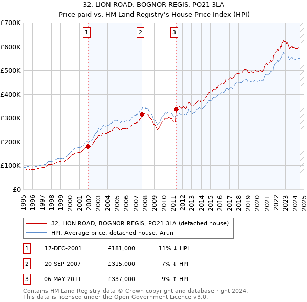 32, LION ROAD, BOGNOR REGIS, PO21 3LA: Price paid vs HM Land Registry's House Price Index