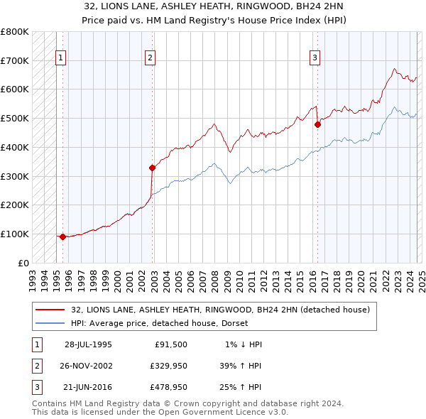 32, LIONS LANE, ASHLEY HEATH, RINGWOOD, BH24 2HN: Price paid vs HM Land Registry's House Price Index