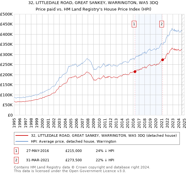 32, LITTLEDALE ROAD, GREAT SANKEY, WARRINGTON, WA5 3DQ: Price paid vs HM Land Registry's House Price Index