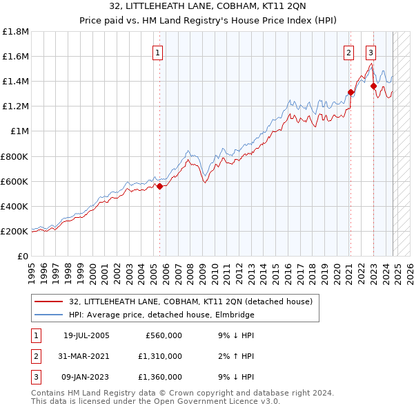 32, LITTLEHEATH LANE, COBHAM, KT11 2QN: Price paid vs HM Land Registry's House Price Index