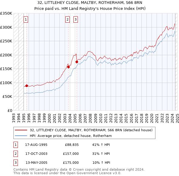 32, LITTLEHEY CLOSE, MALTBY, ROTHERHAM, S66 8RN: Price paid vs HM Land Registry's House Price Index