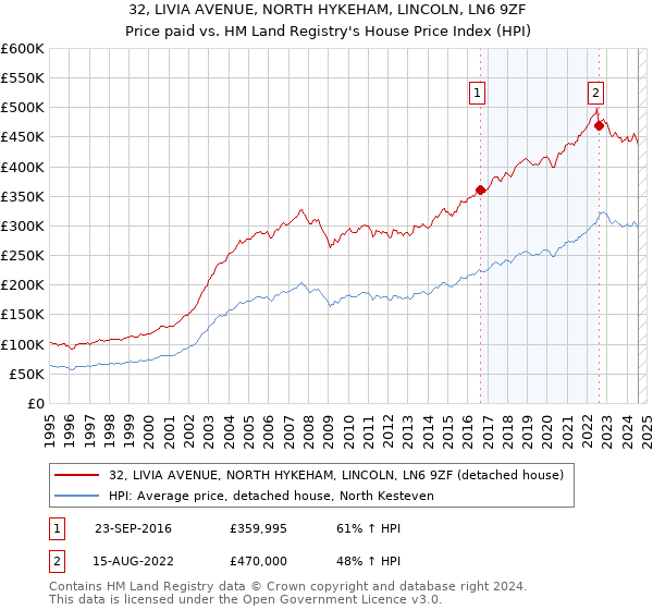 32, LIVIA AVENUE, NORTH HYKEHAM, LINCOLN, LN6 9ZF: Price paid vs HM Land Registry's House Price Index