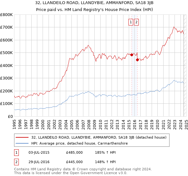 32, LLANDEILO ROAD, LLANDYBIE, AMMANFORD, SA18 3JB: Price paid vs HM Land Registry's House Price Index