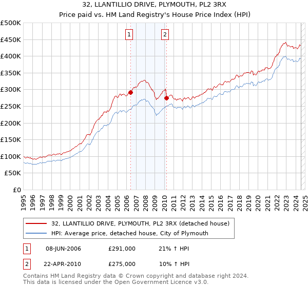 32, LLANTILLIO DRIVE, PLYMOUTH, PL2 3RX: Price paid vs HM Land Registry's House Price Index