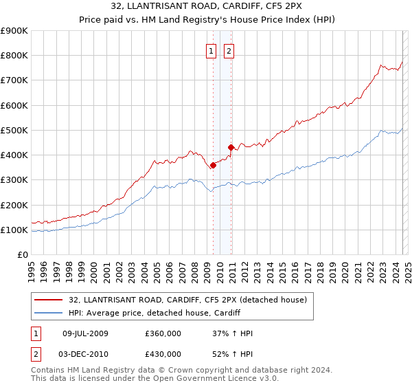 32, LLANTRISANT ROAD, CARDIFF, CF5 2PX: Price paid vs HM Land Registry's House Price Index