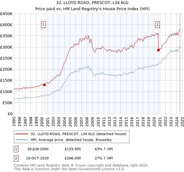 32, LLOYD ROAD, PRESCOT, L34 6LG: Price paid vs HM Land Registry's House Price Index