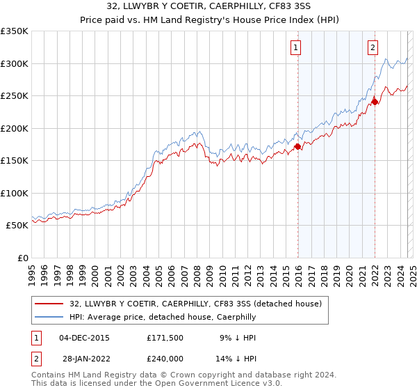 32, LLWYBR Y COETIR, CAERPHILLY, CF83 3SS: Price paid vs HM Land Registry's House Price Index