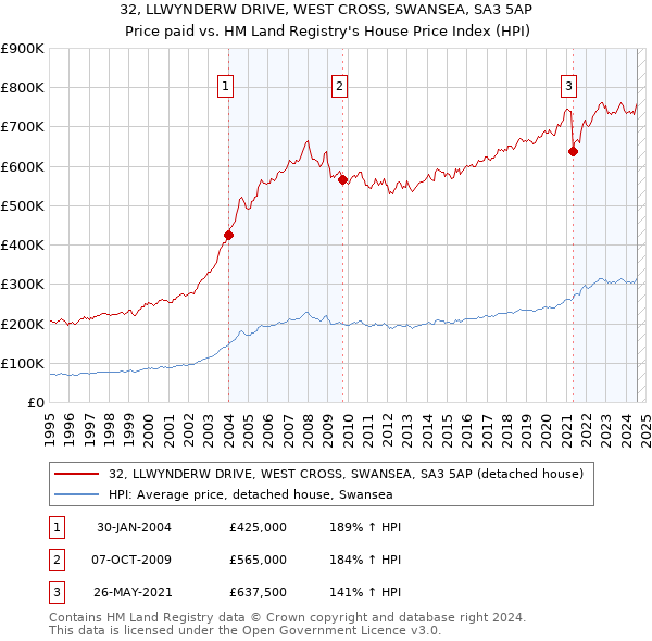 32, LLWYNDERW DRIVE, WEST CROSS, SWANSEA, SA3 5AP: Price paid vs HM Land Registry's House Price Index