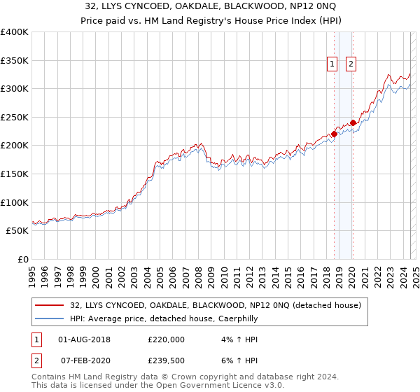 32, LLYS CYNCOED, OAKDALE, BLACKWOOD, NP12 0NQ: Price paid vs HM Land Registry's House Price Index