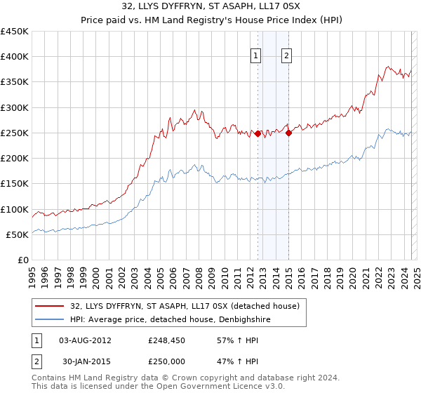 32, LLYS DYFFRYN, ST ASAPH, LL17 0SX: Price paid vs HM Land Registry's House Price Index