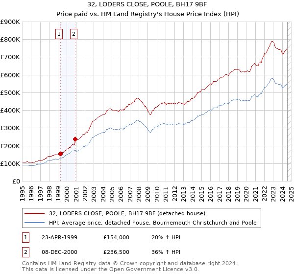 32, LODERS CLOSE, POOLE, BH17 9BF: Price paid vs HM Land Registry's House Price Index