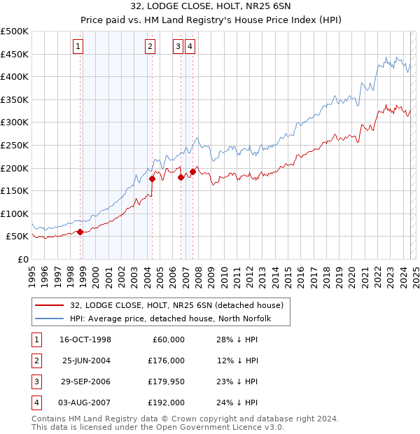 32, LODGE CLOSE, HOLT, NR25 6SN: Price paid vs HM Land Registry's House Price Index